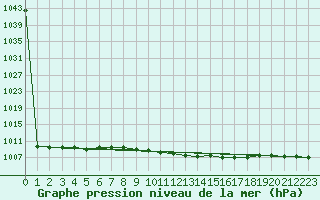 Courbe de la pression atmosphrique pour Viitasaari