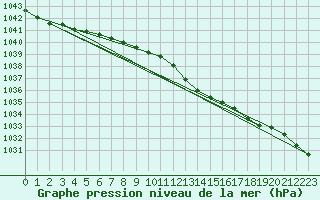 Courbe de la pression atmosphrique pour Spadeadam