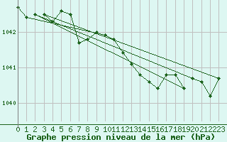 Courbe de la pression atmosphrique pour Hoogeveen Aws