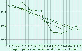 Courbe de la pression atmosphrique pour Ahaus