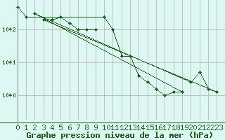 Courbe de la pression atmosphrique pour Essen