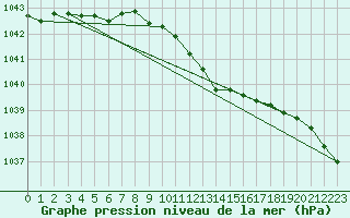 Courbe de la pression atmosphrique pour Osterfeld