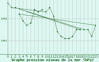 Courbe de la pression atmosphrique pour Bergen