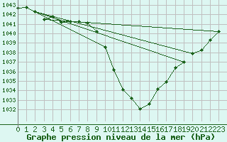 Courbe de la pression atmosphrique pour Bad Mitterndorf