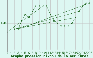 Courbe de la pression atmosphrique pour Narva