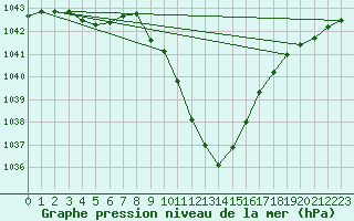 Courbe de la pression atmosphrique pour Dellach Im Drautal