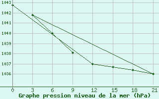 Courbe de la pression atmosphrique pour Kurcum