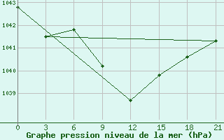 Courbe de la pression atmosphrique pour Dzhangala