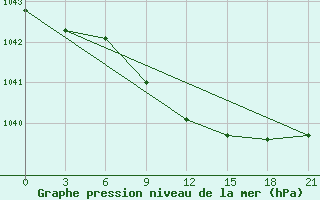 Courbe de la pression atmosphrique pour Aksakovo