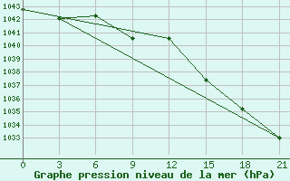 Courbe de la pression atmosphrique pour Kotel