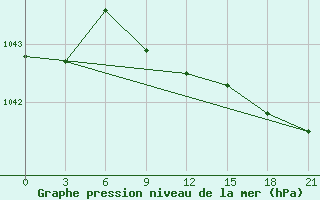 Courbe de la pression atmosphrique pour Arsk