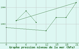 Courbe de la pression atmosphrique pour Urjupinsk