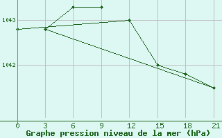 Courbe de la pression atmosphrique pour Gagarin