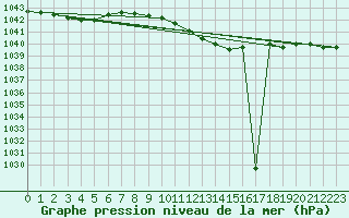 Courbe de la pression atmosphrique pour Kikinda