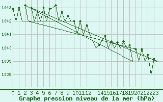 Courbe de la pression atmosphrique pour Schaffen (Be)