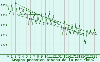 Courbe de la pression atmosphrique pour Platform Awg-1 Sea