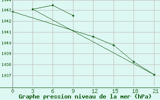 Courbe de la pression atmosphrique pour Pacelma