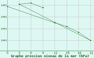 Courbe de la pression atmosphrique pour Samara Bezencuk