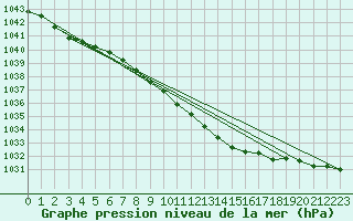 Courbe de la pression atmosphrique pour Parikkala Koitsanlahti