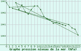 Courbe de la pression atmosphrique pour Bingley