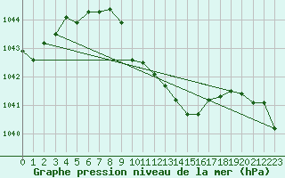 Courbe de la pression atmosphrique pour Feuchtwangen-Heilbronn