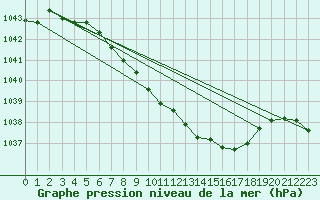 Courbe de la pression atmosphrique pour Fet I Eidfjord