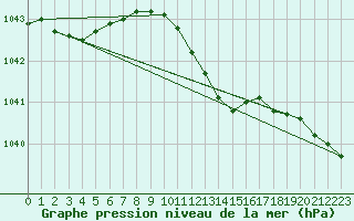 Courbe de la pression atmosphrique pour Turnu Magurele