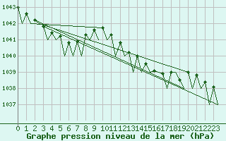 Courbe de la pression atmosphrique pour Platform K13-A