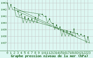 Courbe de la pression atmosphrique pour Platform Hoorn-a Sea