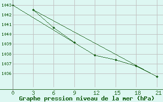 Courbe de la pression atmosphrique pour Koslan