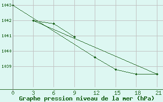 Courbe de la pression atmosphrique pour Spas-Demensk