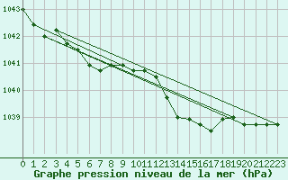 Courbe de la pression atmosphrique pour Chivres (Be)