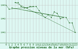 Courbe de la pression atmosphrique pour Evenstad-Overenget