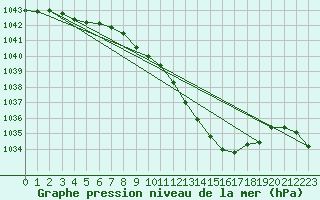 Courbe de la pression atmosphrique pour Logbierm (Be)