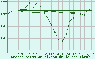 Courbe de la pression atmosphrique pour Lichtenhain-Mittelndorf