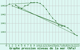 Courbe de la pression atmosphrique pour Inverbervie