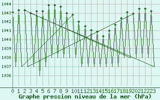 Courbe de la pression atmosphrique pour Hof
