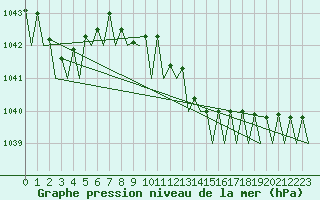 Courbe de la pression atmosphrique pour Hannover
