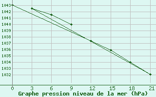 Courbe de la pression atmosphrique pour Zerdevka