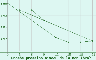 Courbe de la pression atmosphrique pour Verhnij Baskuncak