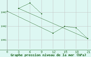 Courbe de la pression atmosphrique pour Konstantinovsk