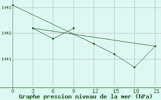 Courbe de la pression atmosphrique pour Vasilevici