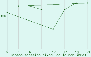 Courbe de la pression atmosphrique pour Novo-Jerusalim