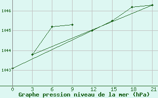 Courbe de la pression atmosphrique pour Krasnye Baki