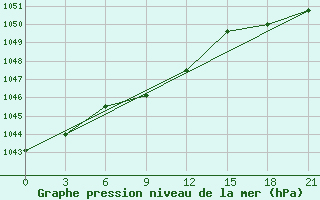 Courbe de la pression atmosphrique pour Verhotur