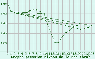 Courbe de la pression atmosphrique pour Ulm-Mhringen