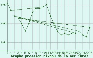 Courbe de la pression atmosphrique pour Boizenburg