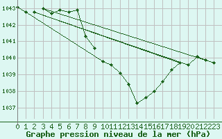 Courbe de la pression atmosphrique pour Kalwang