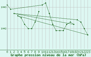 Courbe de la pression atmosphrique pour Milford Haven