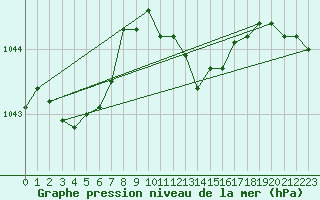 Courbe de la pression atmosphrique pour Warburg